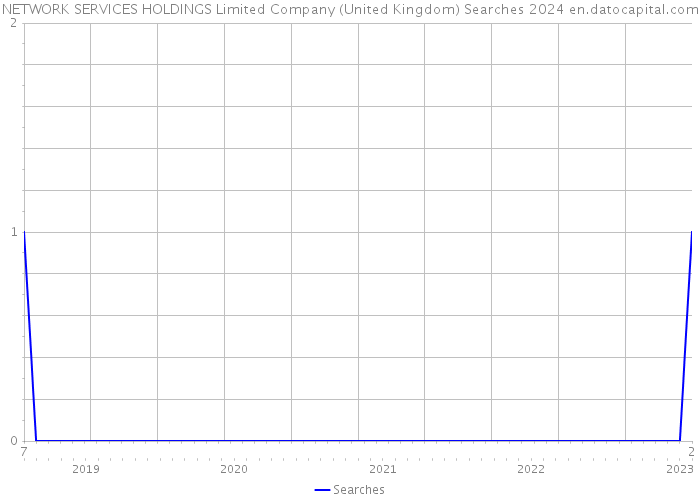NETWORK SERVICES HOLDINGS Limited Company (United Kingdom) Searches 2024 