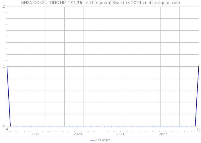 NHSA CONSULTING LIMITED (United Kingdom) Searches 2024 