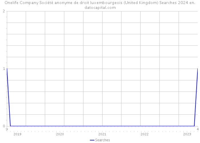 Onelife Company Société anonyme de droit luxembourgeois (United Kingdom) Searches 2024 