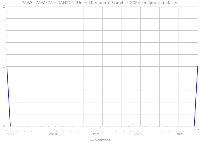 PAWEL ZAWISZA - DANTON (United Kingdom) Searches 2024 