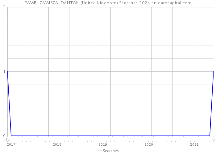 PAWEL ZAWISZA-DANTON (United Kingdom) Searches 2024 