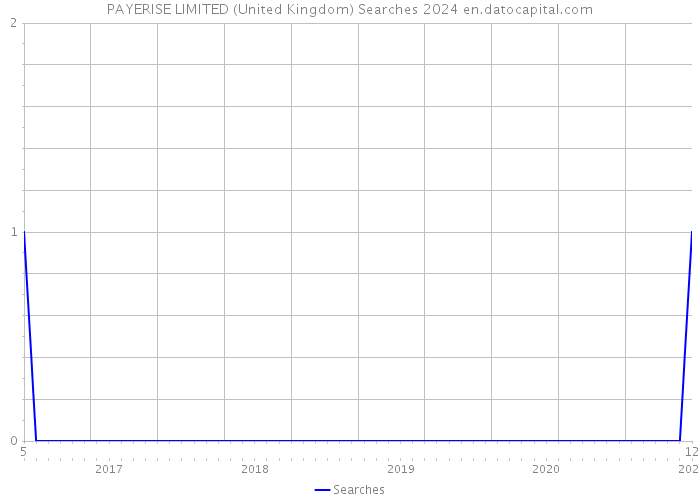 PAYERISE LIMITED (United Kingdom) Searches 2024 