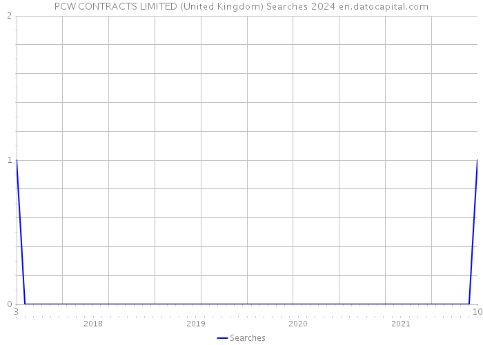 PCW CONTRACTS LIMITED (United Kingdom) Searches 2024 