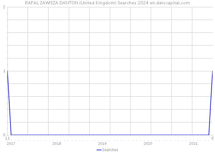 RAFAL ZAWISZA DANTON (United Kingdom) Searches 2024 