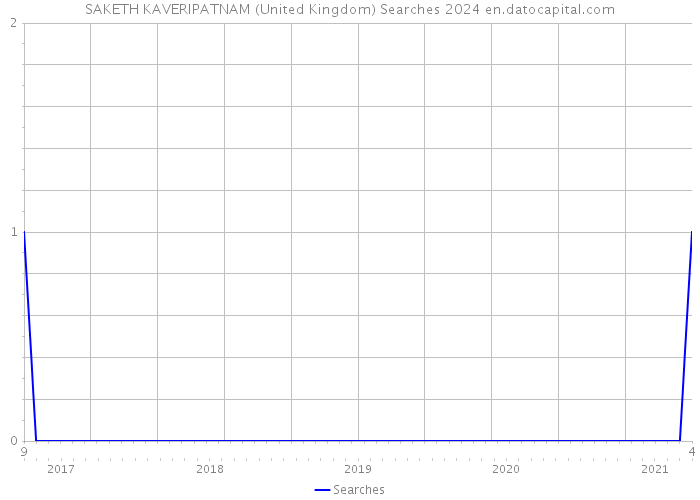 SAKETH KAVERIPATNAM (United Kingdom) Searches 2024 