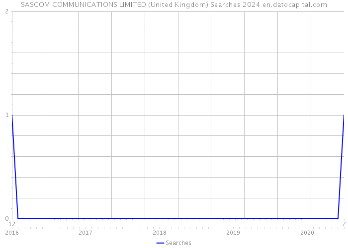SASCOM COMMUNICATIONS LIMITED (United Kingdom) Searches 2024 