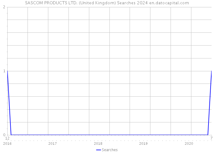SASCOM PRODUCTS LTD. (United Kingdom) Searches 2024 