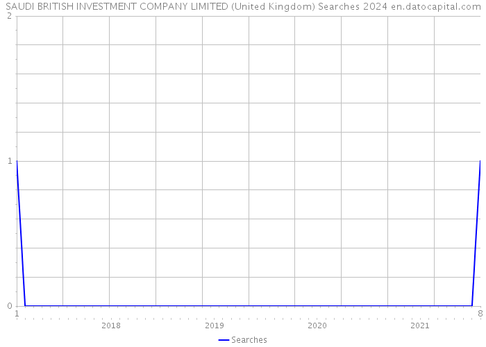 SAUDI BRITISH INVESTMENT COMPANY LIMITED (United Kingdom) Searches 2024 