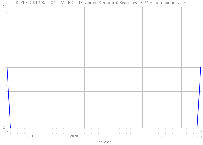STYLE DISTRIBUTION LIMITED LTD (United Kingdom) Searches 2024 