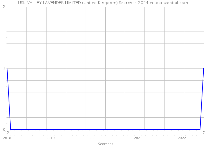 USK VALLEY LAVENDER LIMITED (United Kingdom) Searches 2024 