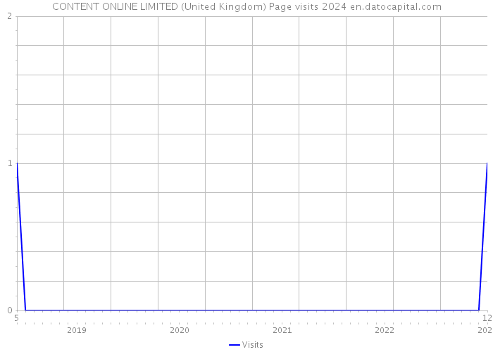 CONTENT ONLINE LIMITED (United Kingdom) Page visits 2024 