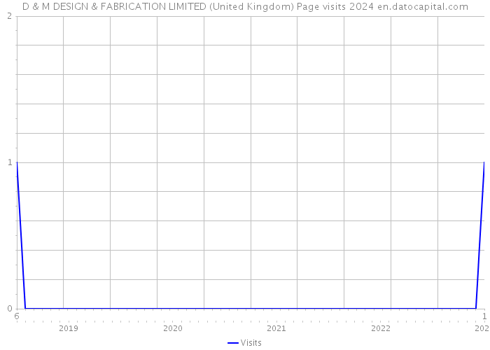 D & M DESIGN & FABRICATION LIMITED (United Kingdom) Page visits 2024 