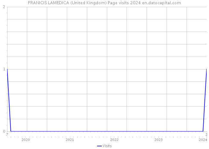 FRANICIS LAMEDICA (United Kingdom) Page visits 2024 