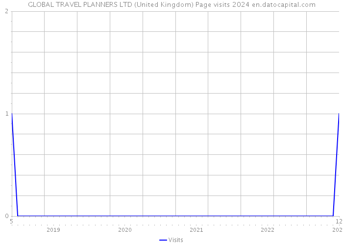 GLOBAL TRAVEL PLANNERS LTD (United Kingdom) Page visits 2024 