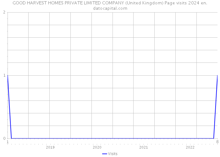 GOOD HARVEST HOMES PRIVATE LIMITED COMPANY (United Kingdom) Page visits 2024 