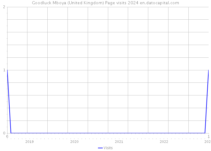 Goodluck Mboya (United Kingdom) Page visits 2024 