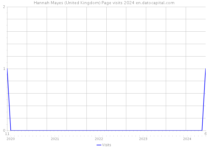 Hannah Mayes (United Kingdom) Page visits 2024 