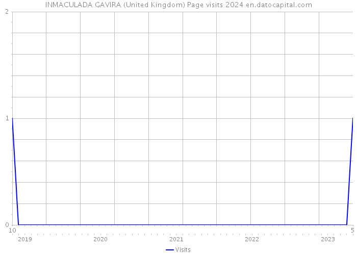 INMACULADA GAVIRA (United Kingdom) Page visits 2024 