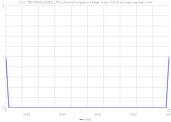 K21 TECHNOLOGIES LTD (United Kingdom) Page visits 2024 