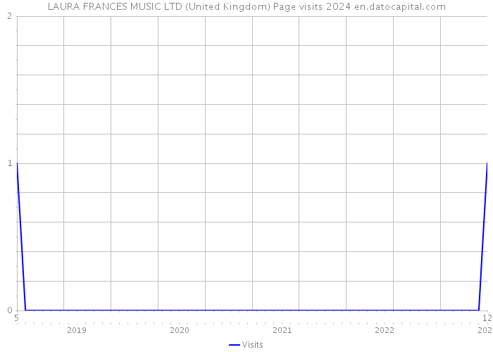 LAURA FRANCES MUSIC LTD (United Kingdom) Page visits 2024 