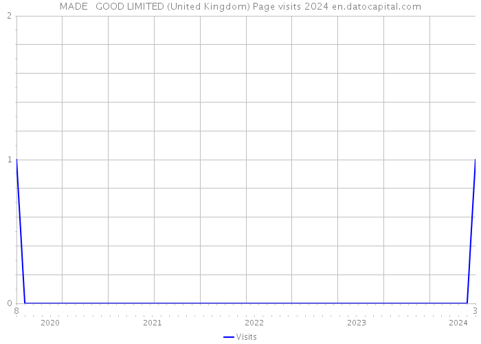 MADE + GOOD LIMITED (United Kingdom) Page visits 2024 