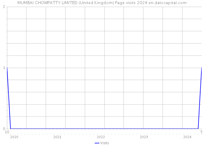 MUMBAI CHOWPATTY LIMITED (United Kingdom) Page visits 2024 