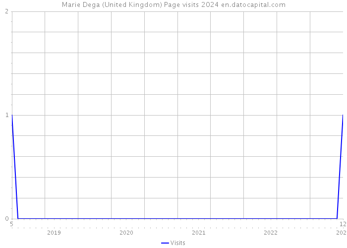 Marie Dega (United Kingdom) Page visits 2024 
