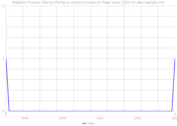 Matthew Robert Charles Phillipos (United Kingdom) Page visits 2024 