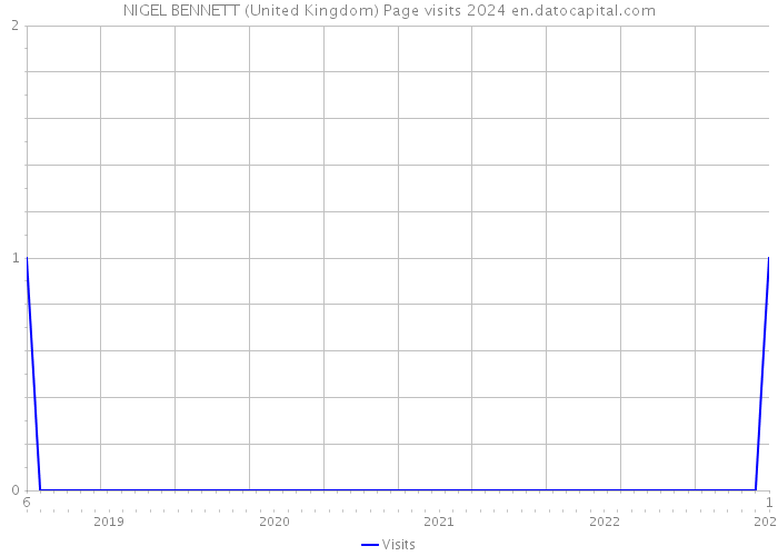 NIGEL BENNETT (United Kingdom) Page visits 2024 