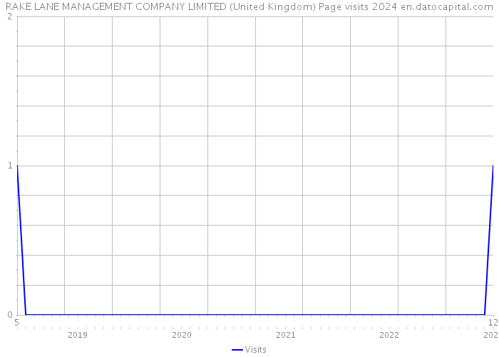 RAKE LANE MANAGEMENT COMPANY LIMITED (United Kingdom) Page visits 2024 