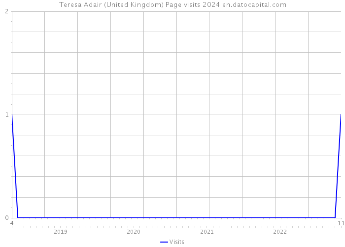 Teresa Adair (United Kingdom) Page visits 2024 