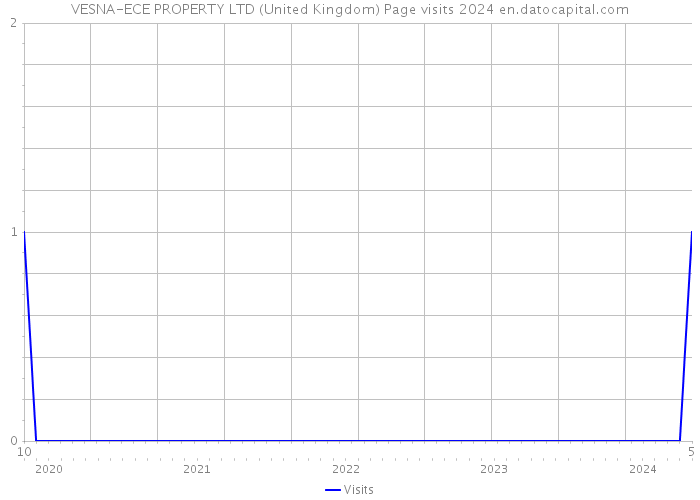 VESNA-ECE PROPERTY LTD (United Kingdom) Page visits 2024 