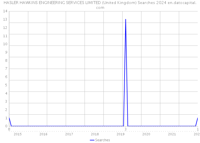 HASLER HAWKINS ENGINEERING SERVICES LIMITED (United Kingdom) Searches 2024 