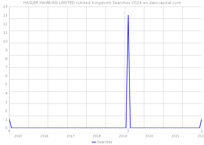 HASLER HAWKINS LIMITED (United Kingdom) Searches 2024 