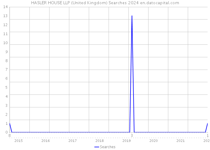 HASLER HOUSE LLP (United Kingdom) Searches 2024 