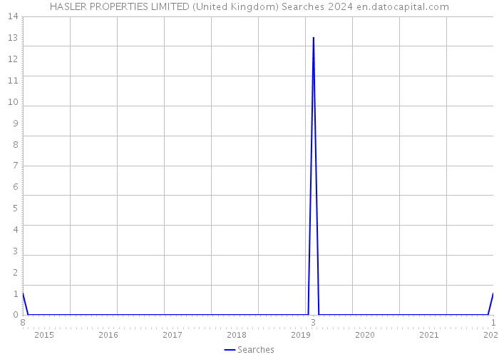 HASLER PROPERTIES LIMITED (United Kingdom) Searches 2024 