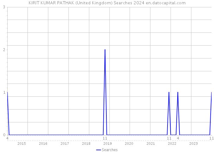 KIRIT KUMAR PATHAK (United Kingdom) Searches 2024 