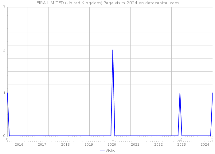 EIRA LIMITED (United Kingdom) Page visits 2024 