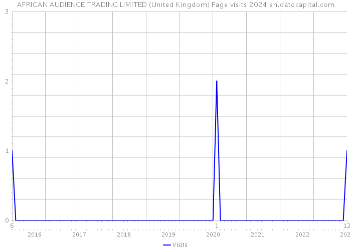 AFRICAN AUDIENCE TRADING LIMITED (United Kingdom) Page visits 2024 