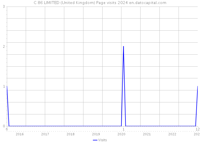 C 86 LIMITED (United Kingdom) Page visits 2024 