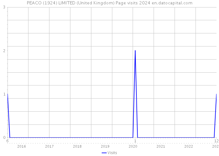 PEACO (1924) LIMITED (United Kingdom) Page visits 2024 