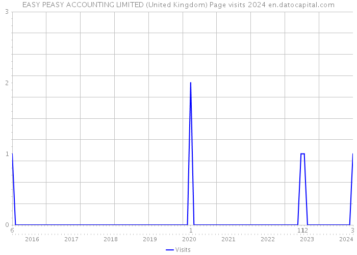 EASY PEASY ACCOUNTING LIMITED (United Kingdom) Page visits 2024 