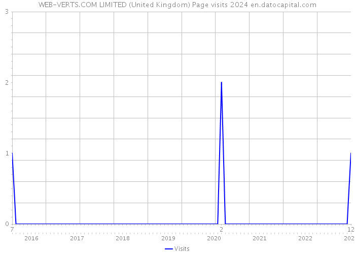 WEB-VERTS.COM LIMITED (United Kingdom) Page visits 2024 