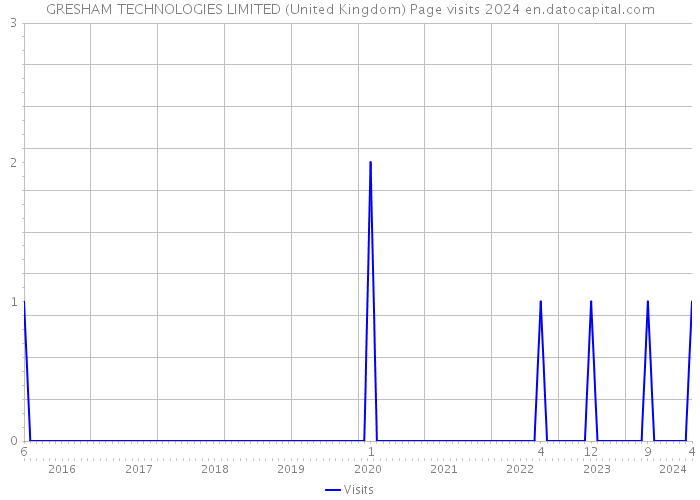 GRESHAM TECHNOLOGIES LIMITED (United Kingdom) Page visits 2024 