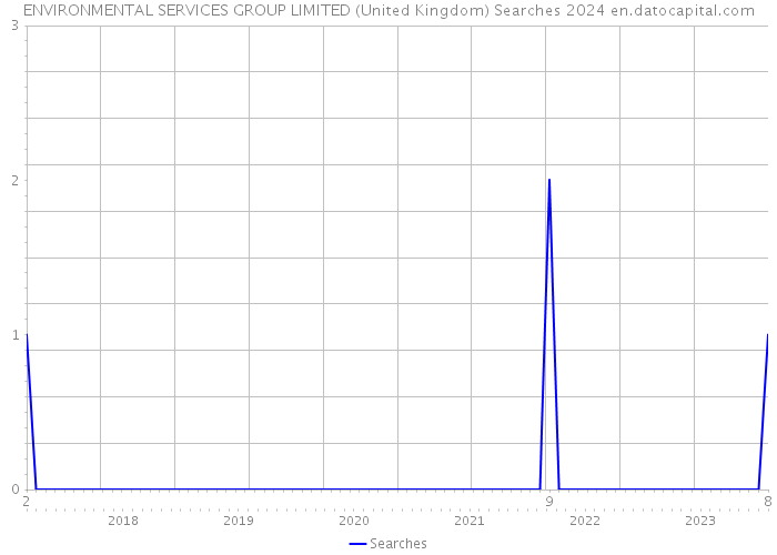 ENVIRONMENTAL SERVICES GROUP LIMITED (United Kingdom) Searches 2024 