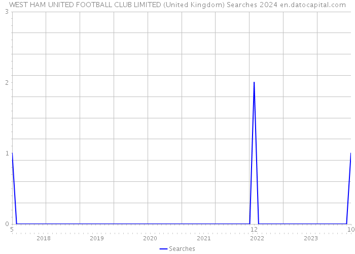 WEST HAM UNITED FOOTBALL CLUB LIMITED (United Kingdom) Searches 2024 