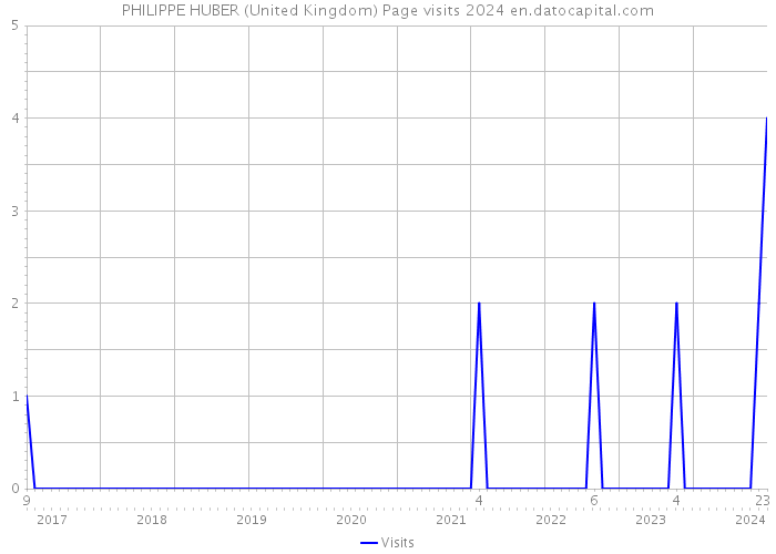 PHILIPPE HUBER (United Kingdom) Page visits 2024 