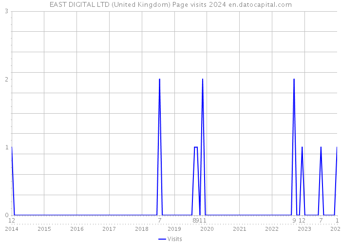 EAST DIGITAL LTD (United Kingdom) Page visits 2024 