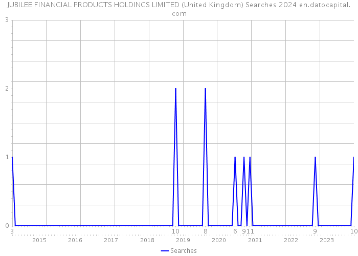 JUBILEE FINANCIAL PRODUCTS HOLDINGS LIMITED (United Kingdom) Searches 2024 