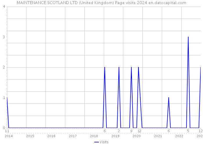 MAINTENANCE SCOTLAND LTD (United Kingdom) Page visits 2024 